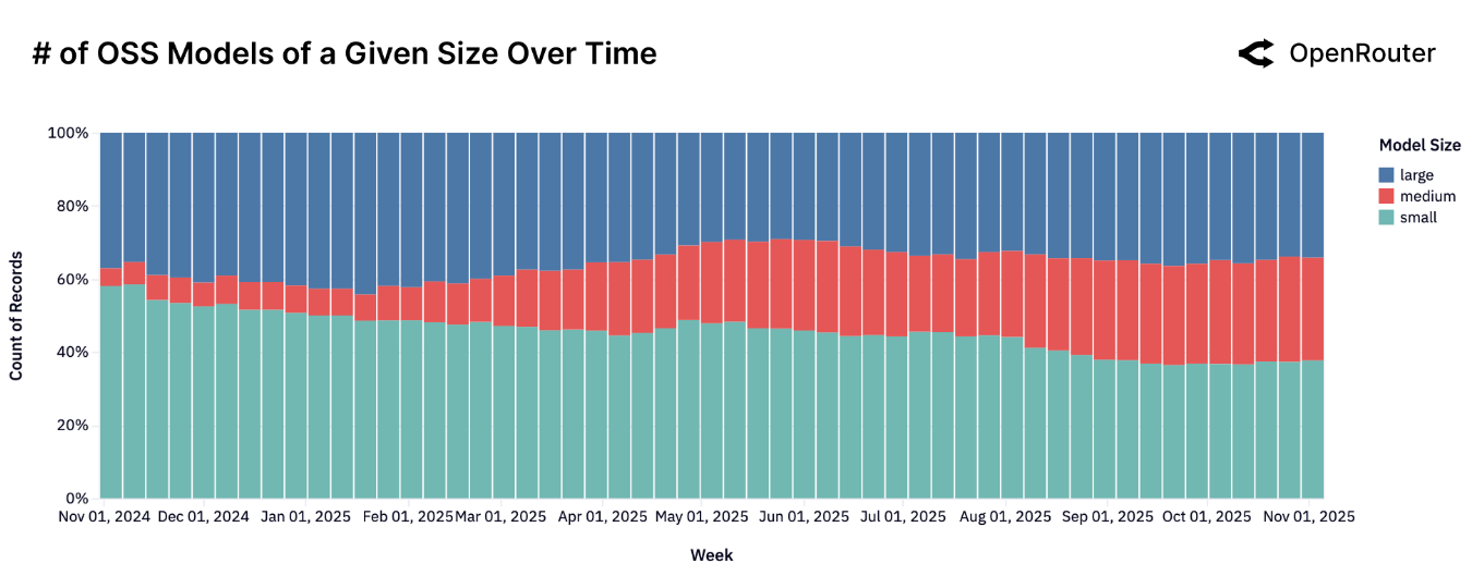 evolution of the number of OSS models