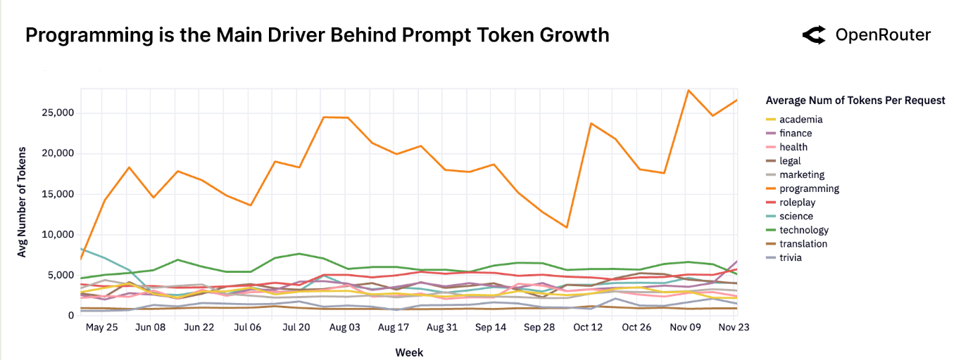 Length of prompt token length trends