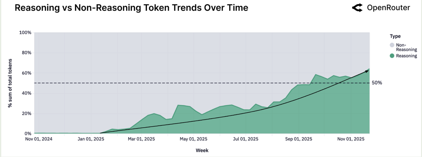 Reasoning token Trend over time