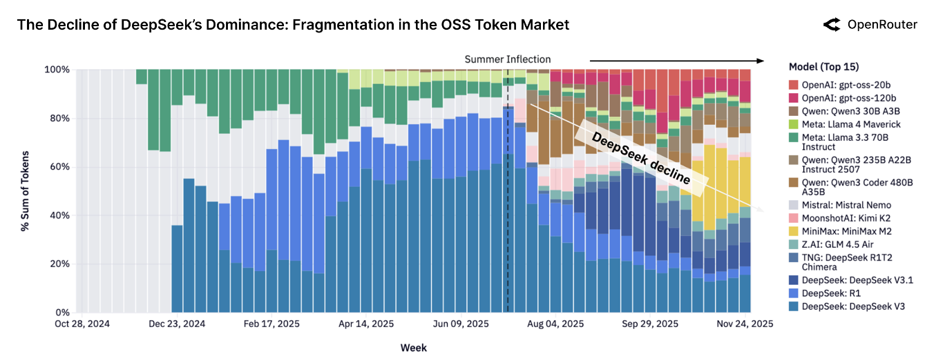 Token usage of OSS model over time