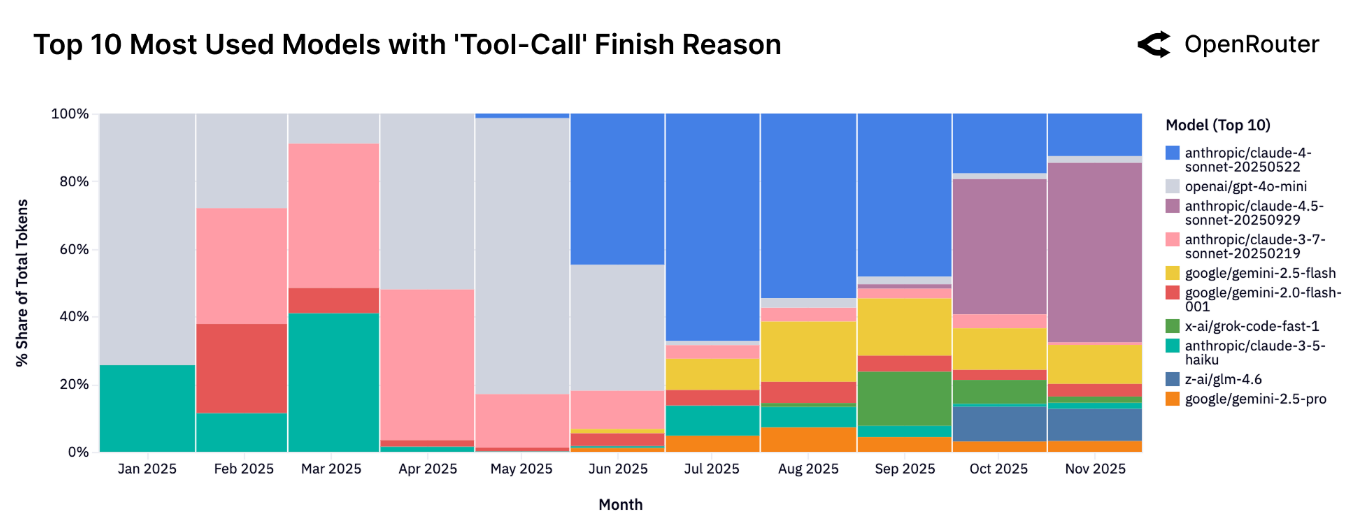 tool-use calls trend