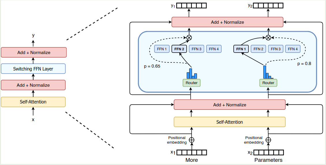 Architecture of Switch Transformer