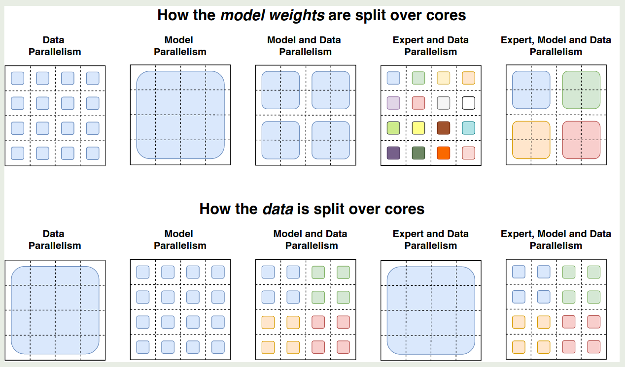 Data and weight partitioning strategies