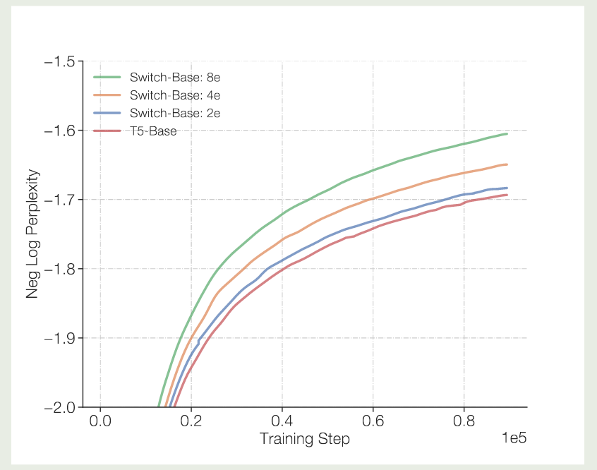 Switch Transformer with few experts