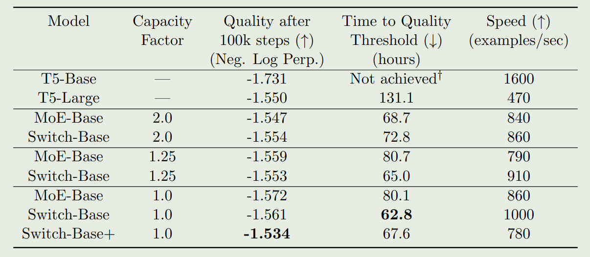 Performance of Switch Transformer