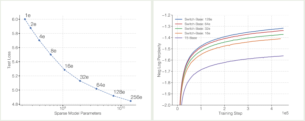 Scaling law of MoE model