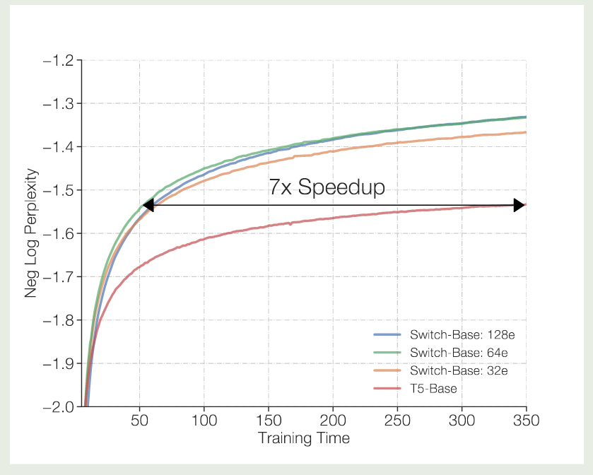 Speed comparison of MoE model
