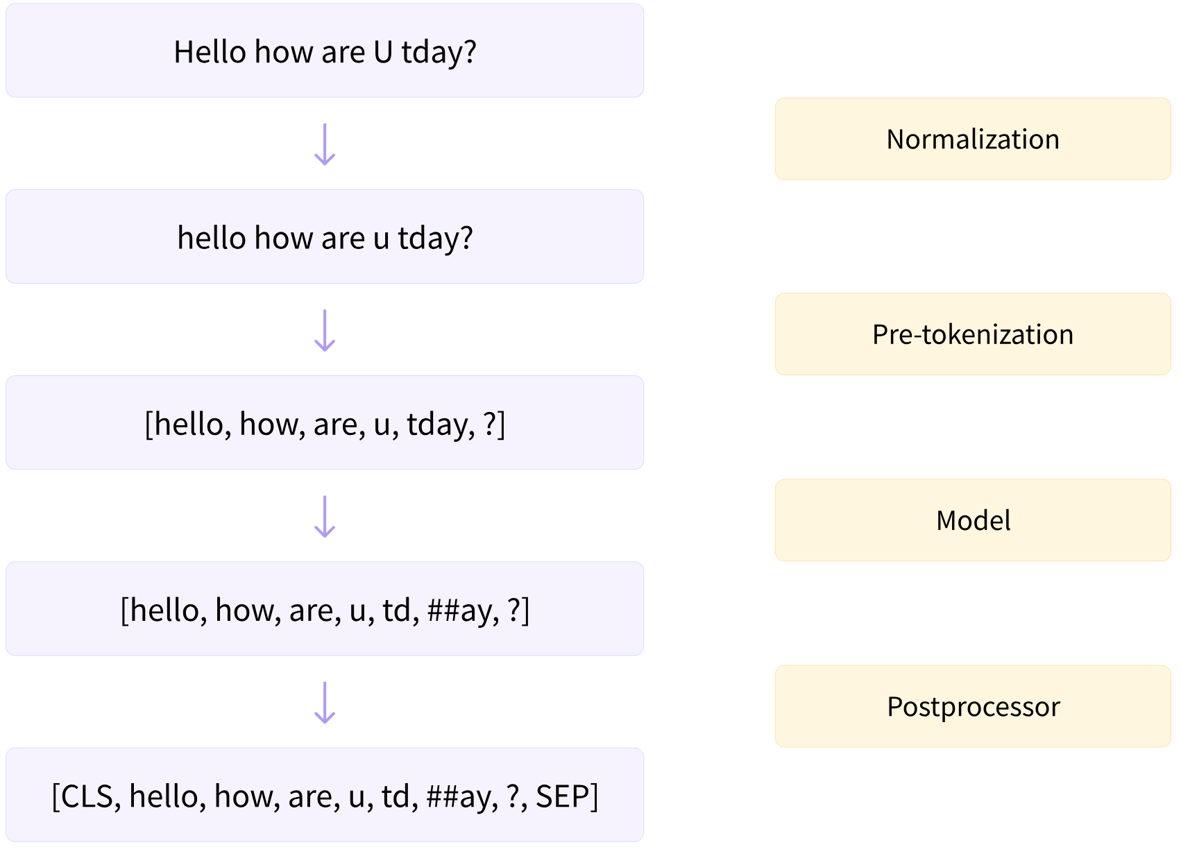 tokenization pipeline